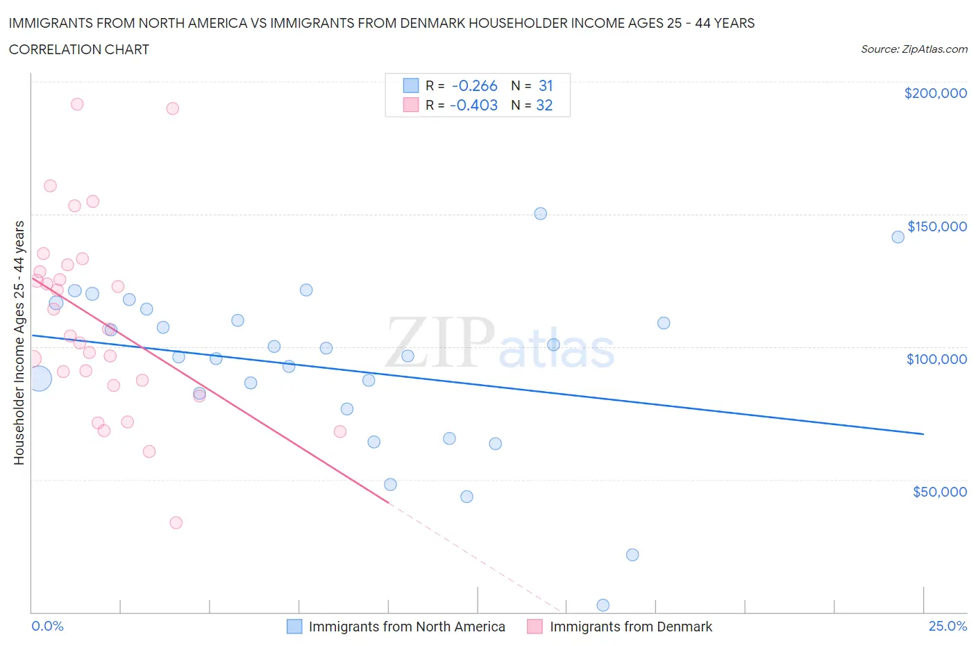 Immigrants from North America vs Immigrants from Denmark Householder Income Ages 25 - 44 years