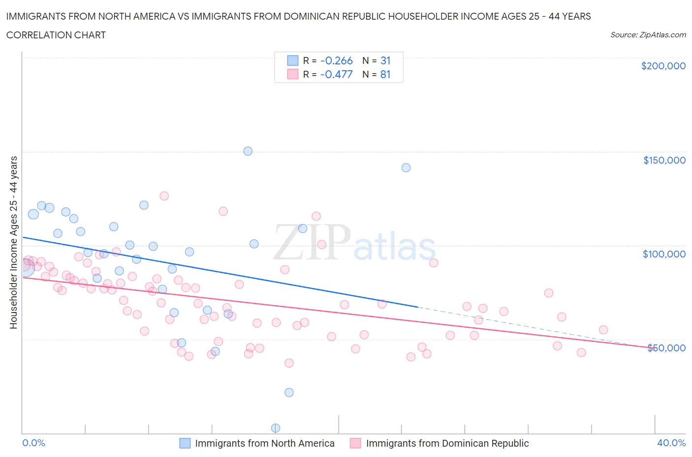 Immigrants from North America vs Immigrants from Dominican Republic Householder Income Ages 25 - 44 years