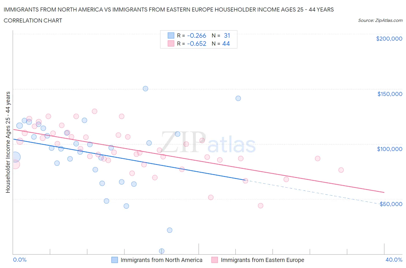 Immigrants from North America vs Immigrants from Eastern Europe Householder Income Ages 25 - 44 years