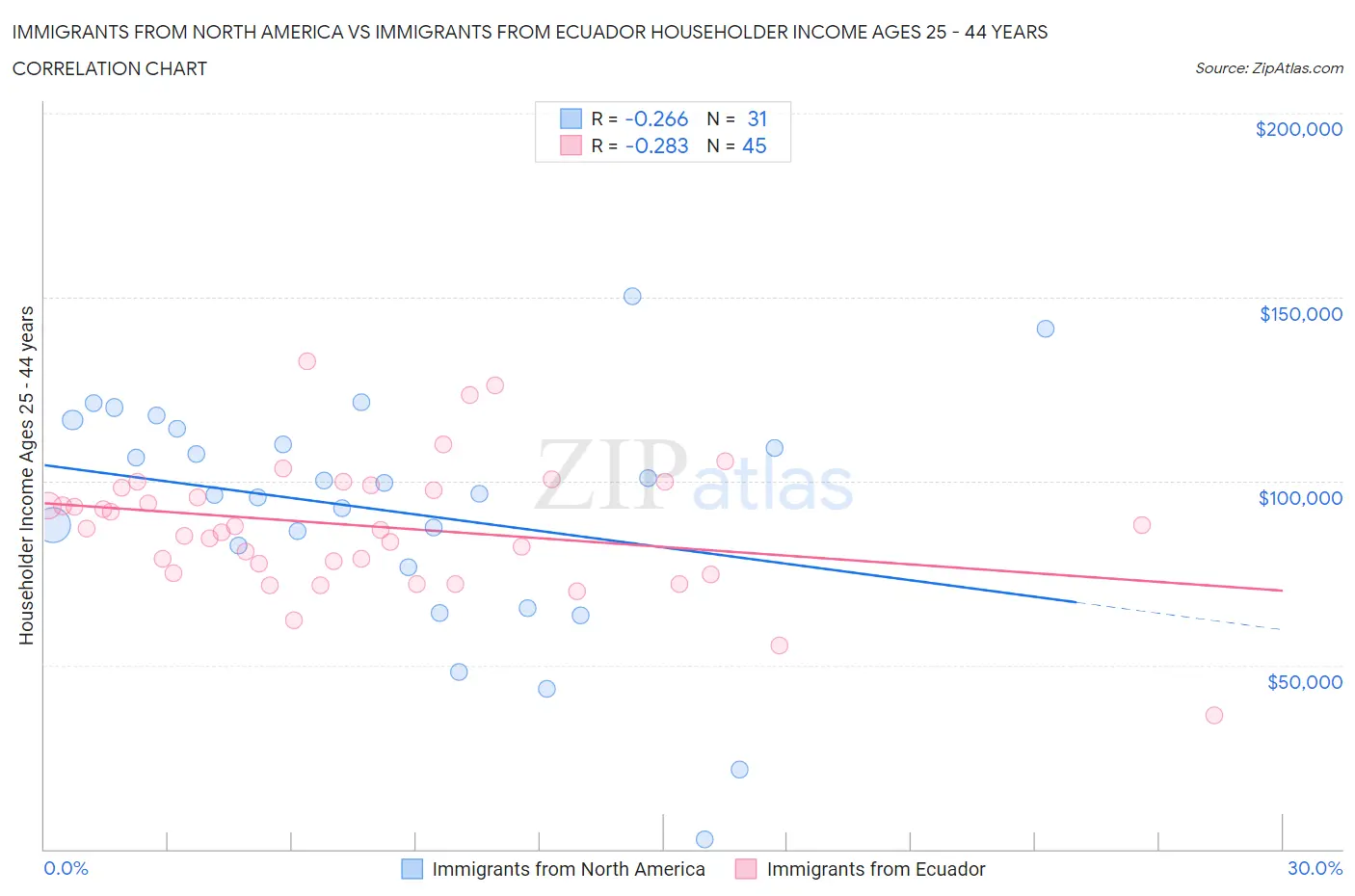 Immigrants from North America vs Immigrants from Ecuador Householder Income Ages 25 - 44 years