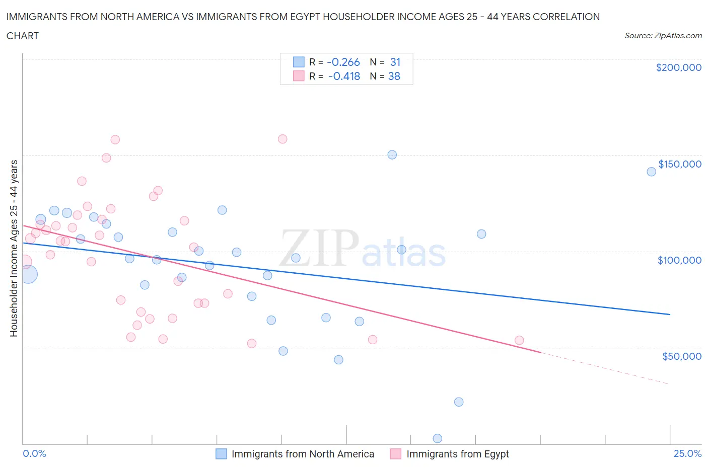 Immigrants from North America vs Immigrants from Egypt Householder Income Ages 25 - 44 years