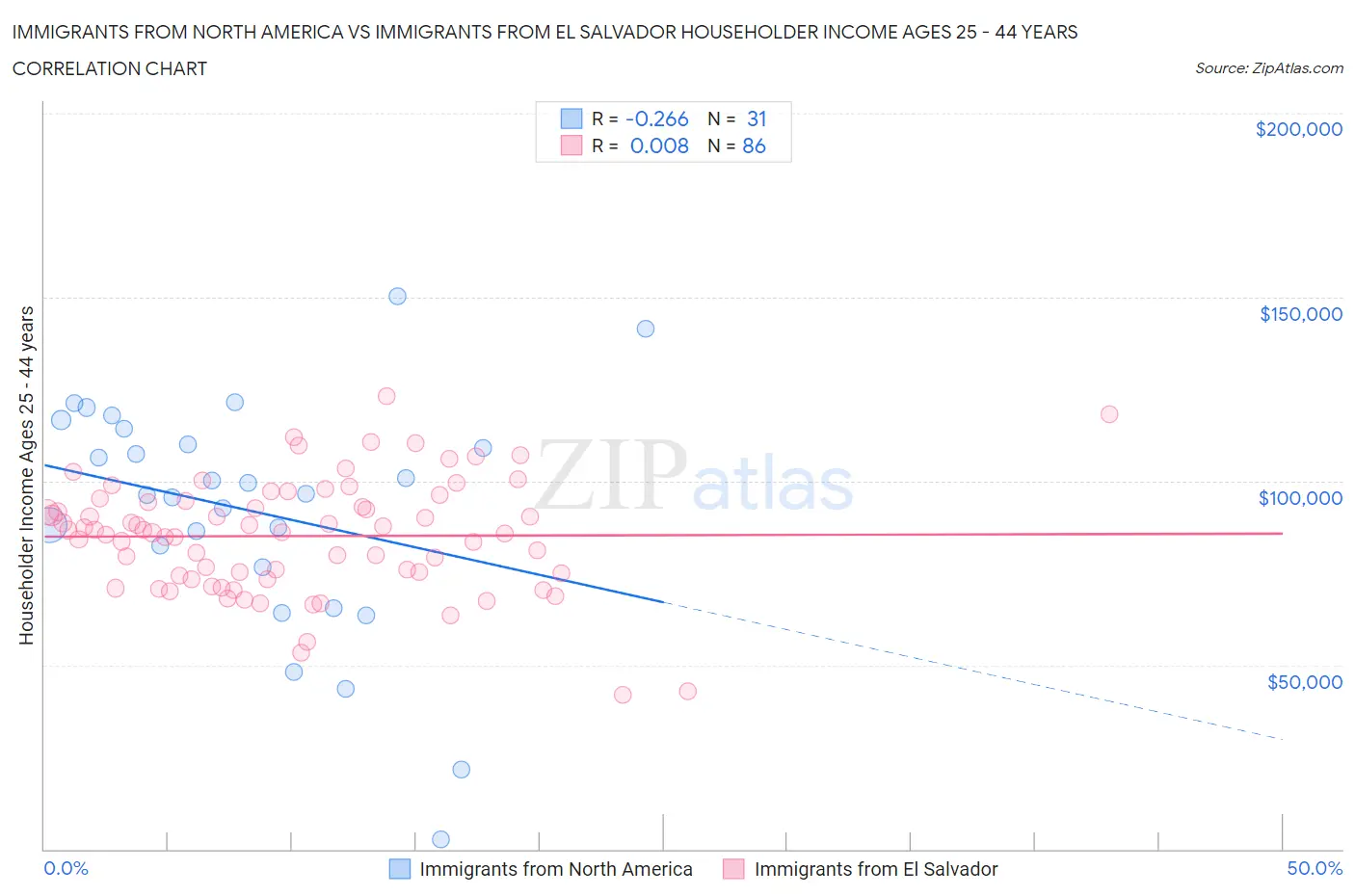 Immigrants from North America vs Immigrants from El Salvador Householder Income Ages 25 - 44 years