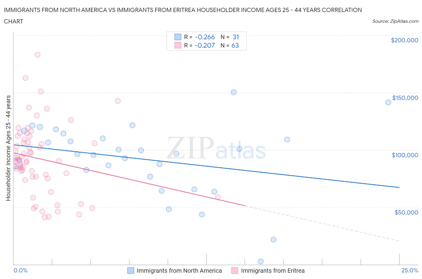 Immigrants from North America vs Immigrants from Eritrea Householder Income Ages 25 - 44 years