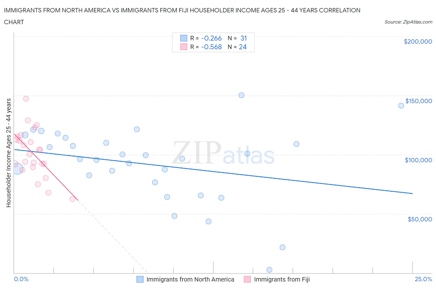 Immigrants from North America vs Immigrants from Fiji Householder Income Ages 25 - 44 years