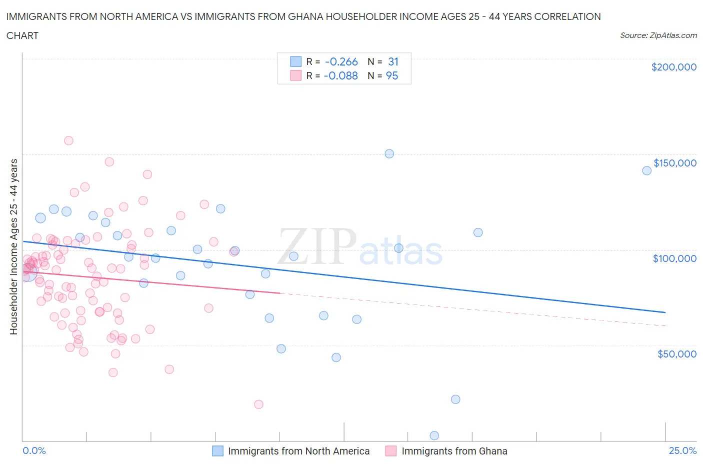 Immigrants from North America vs Immigrants from Ghana Householder Income Ages 25 - 44 years
