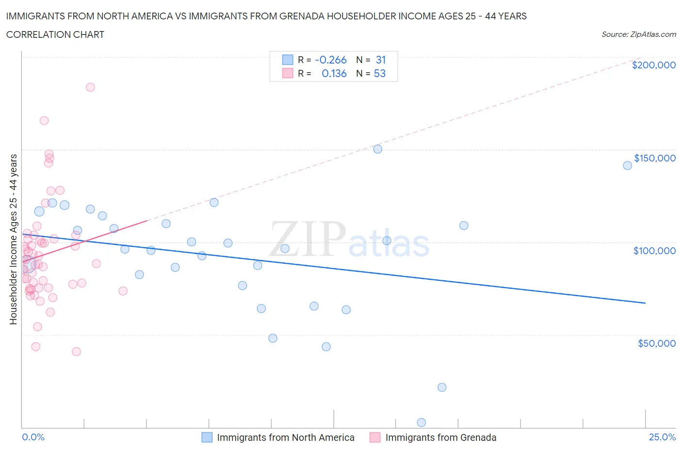 Immigrants from North America vs Immigrants from Grenada Householder Income Ages 25 - 44 years