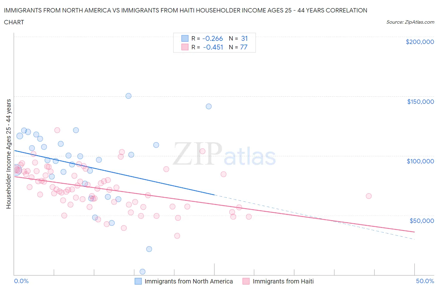 Immigrants from North America vs Immigrants from Haiti Householder Income Ages 25 - 44 years