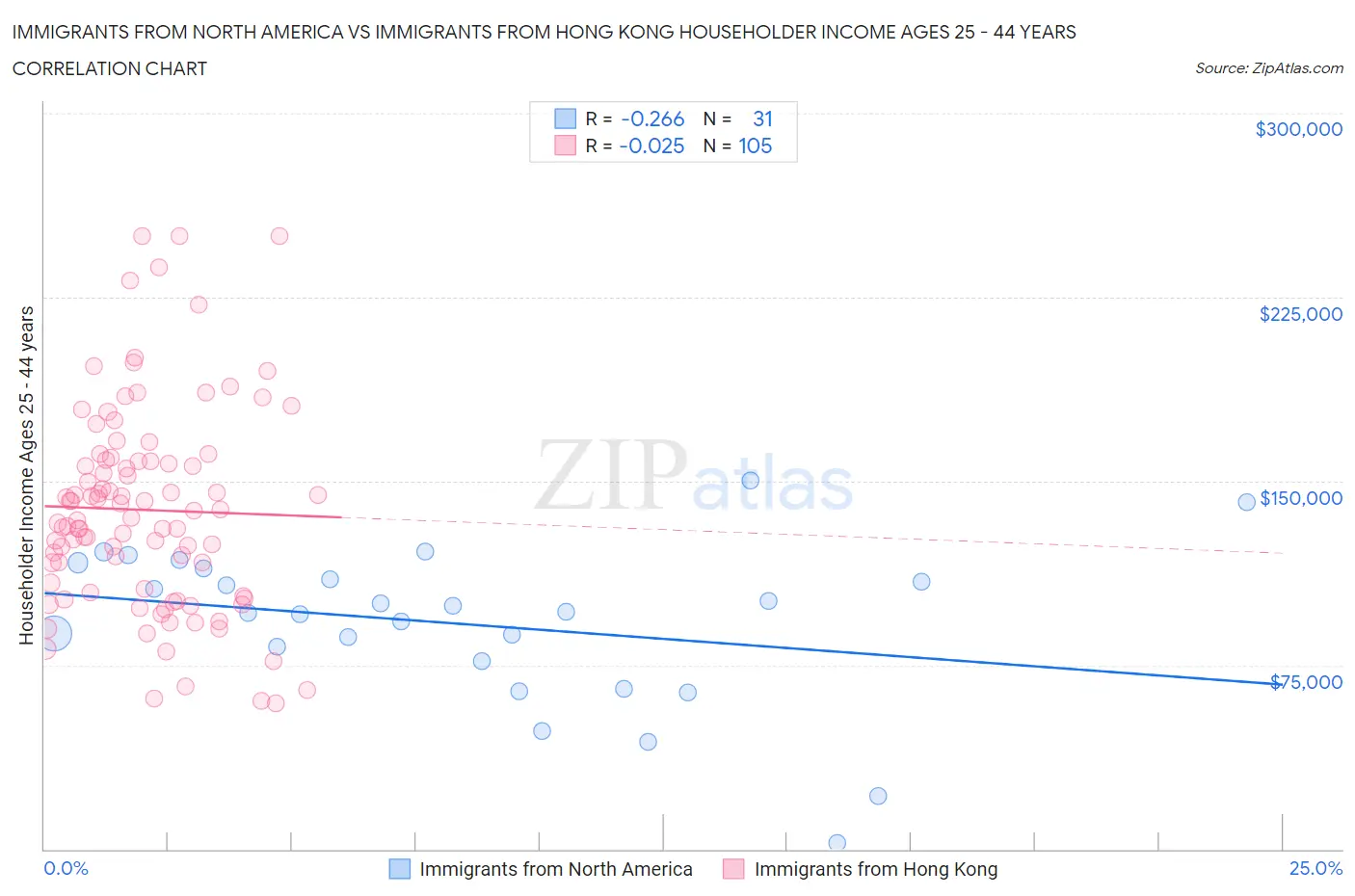 Immigrants from North America vs Immigrants from Hong Kong Householder Income Ages 25 - 44 years