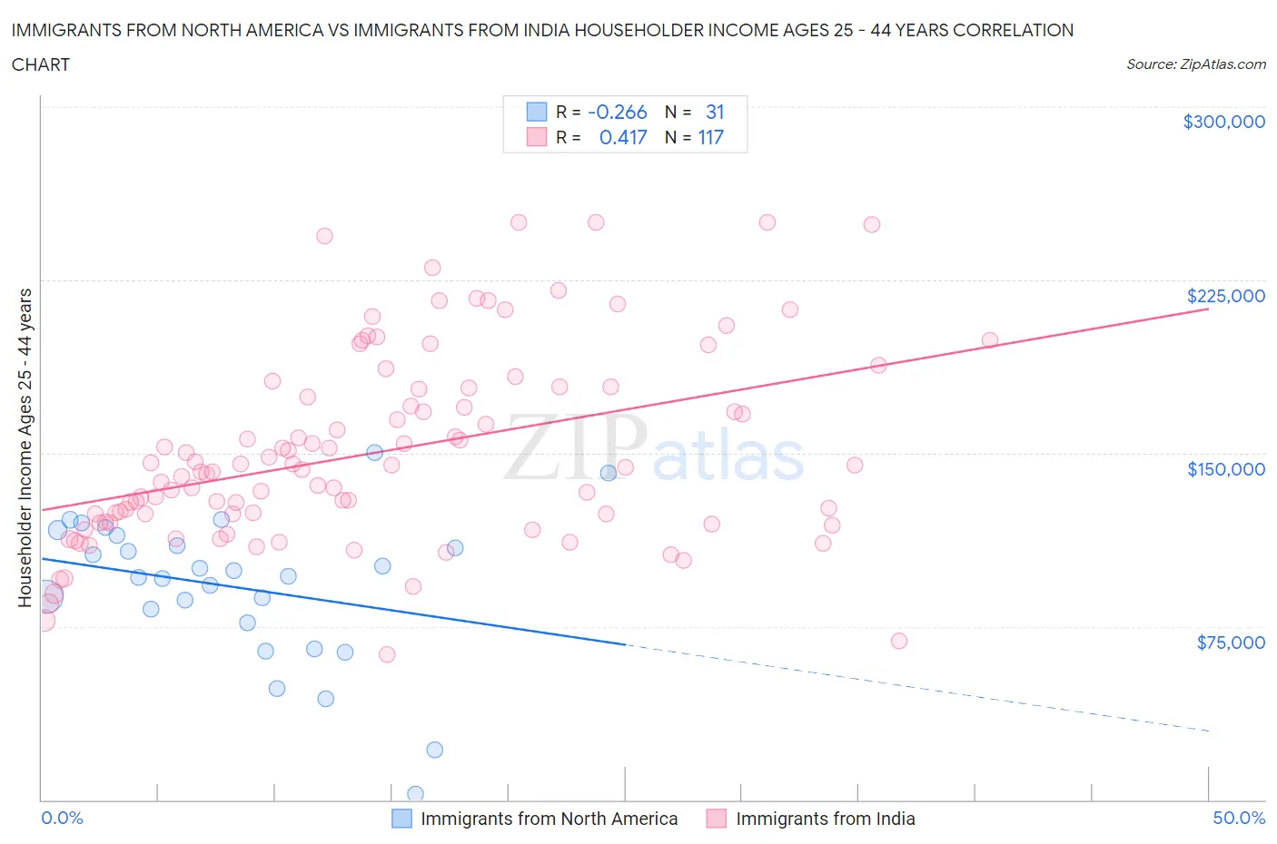 Immigrants from North America vs Immigrants from India Householder Income Ages 25 - 44 years