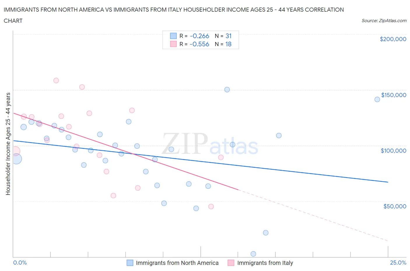 Immigrants from North America vs Immigrants from Italy Householder Income Ages 25 - 44 years