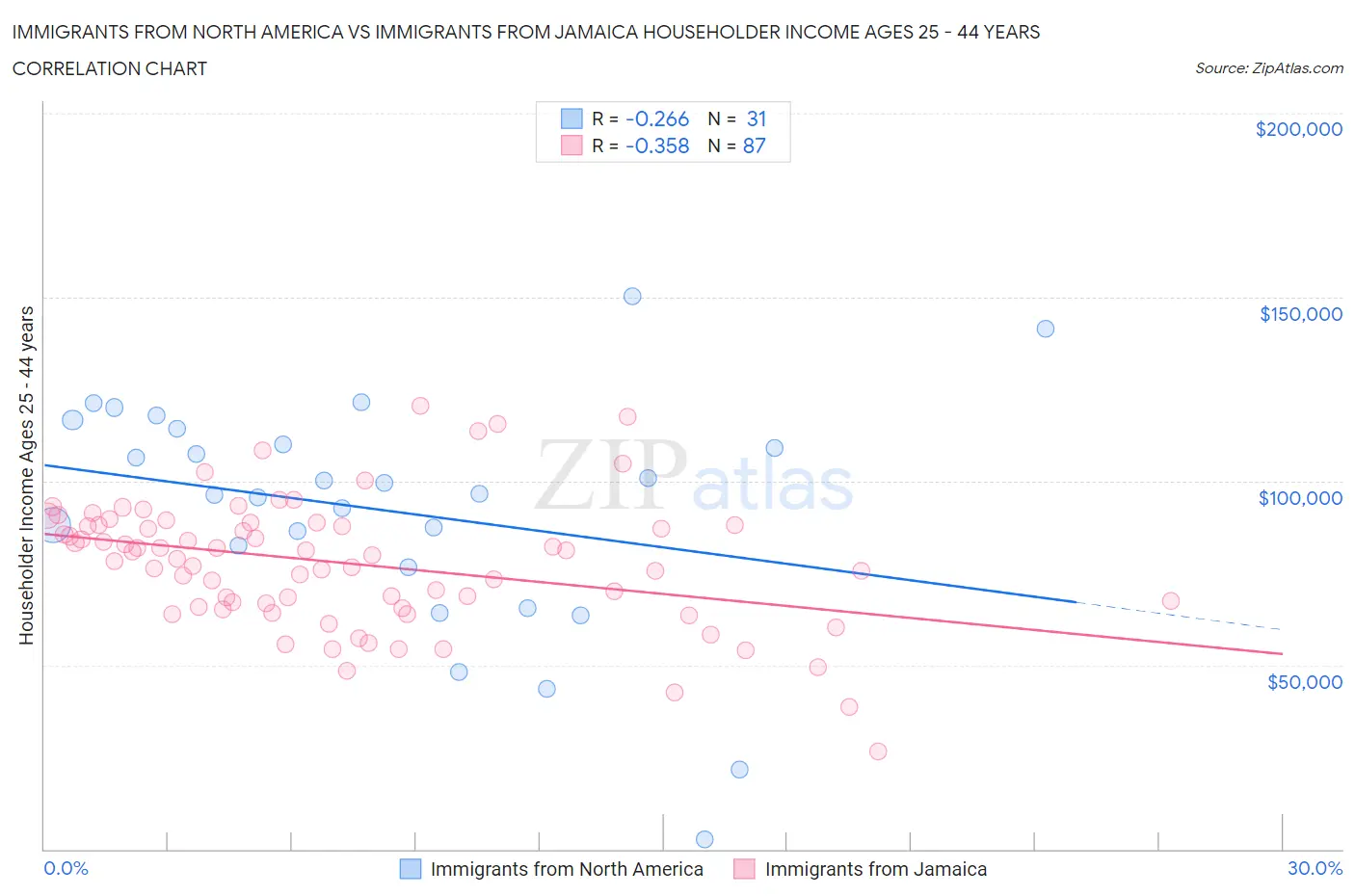 Immigrants from North America vs Immigrants from Jamaica Householder Income Ages 25 - 44 years