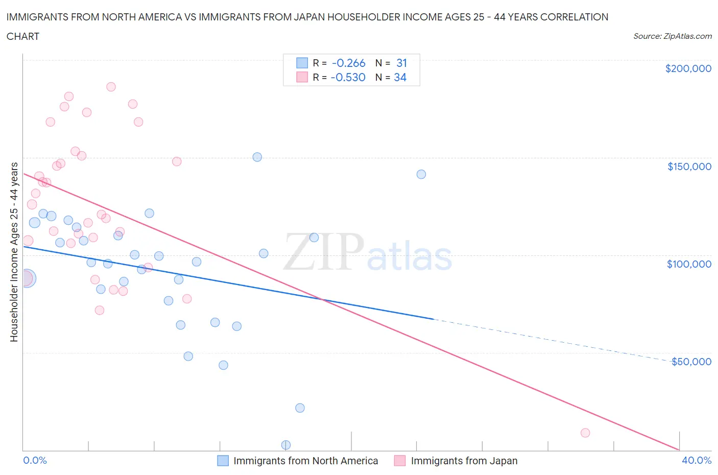 Immigrants from North America vs Immigrants from Japan Householder Income Ages 25 - 44 years