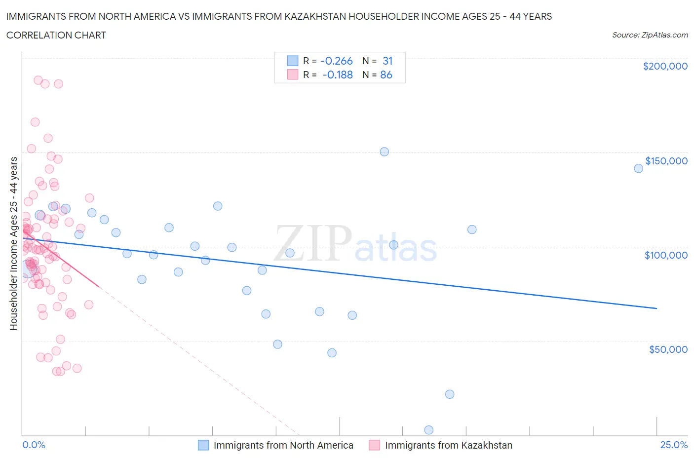 Immigrants from North America vs Immigrants from Kazakhstan Householder Income Ages 25 - 44 years