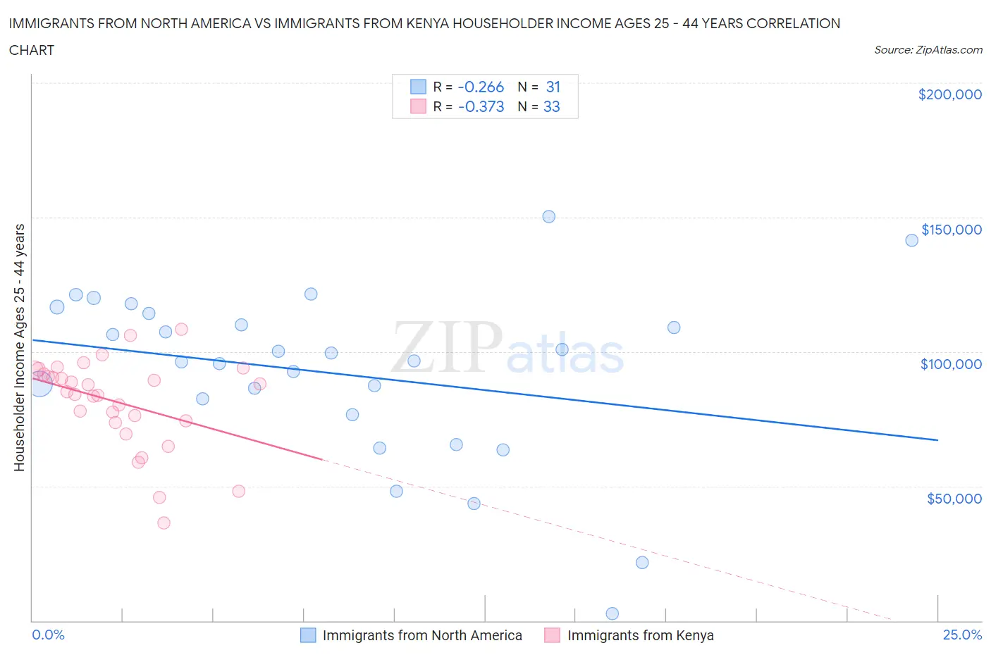 Immigrants from North America vs Immigrants from Kenya Householder Income Ages 25 - 44 years