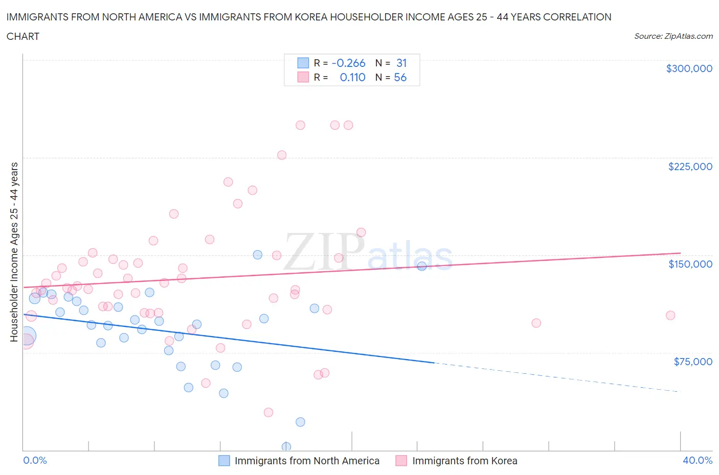 Immigrants from North America vs Immigrants from Korea Householder Income Ages 25 - 44 years