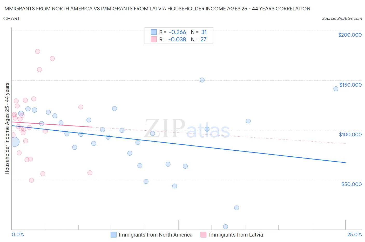 Immigrants from North America vs Immigrants from Latvia Householder Income Ages 25 - 44 years