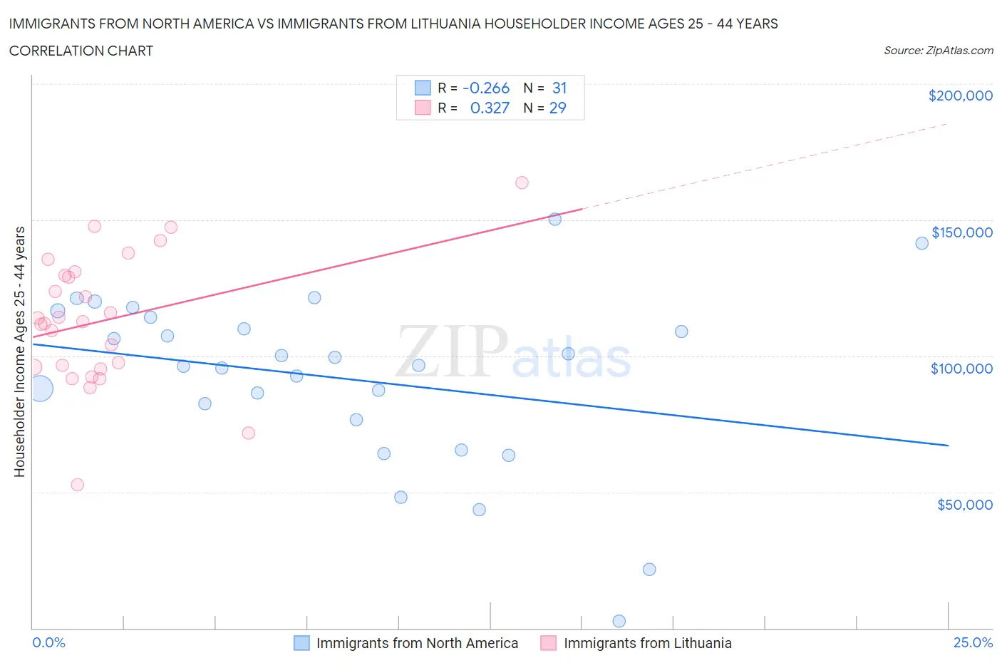 Immigrants from North America vs Immigrants from Lithuania Householder Income Ages 25 - 44 years