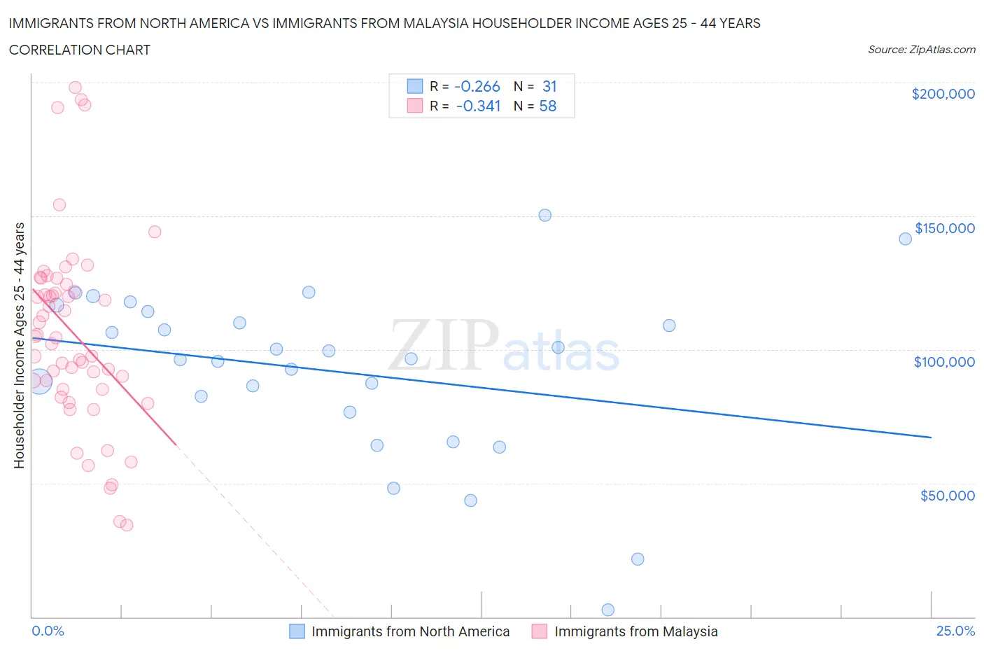 Immigrants from North America vs Immigrants from Malaysia Householder Income Ages 25 - 44 years