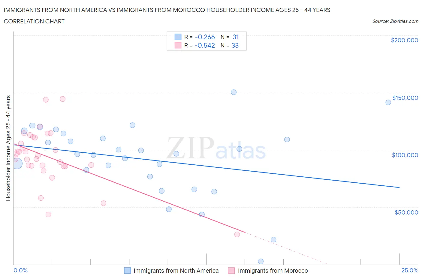 Immigrants from North America vs Immigrants from Morocco Householder Income Ages 25 - 44 years