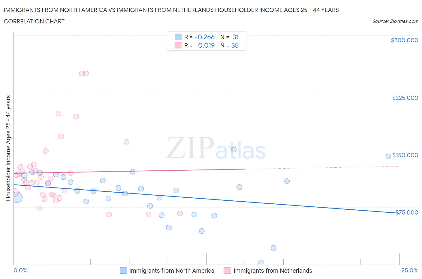 Immigrants from North America vs Immigrants from Netherlands Householder Income Ages 25 - 44 years
