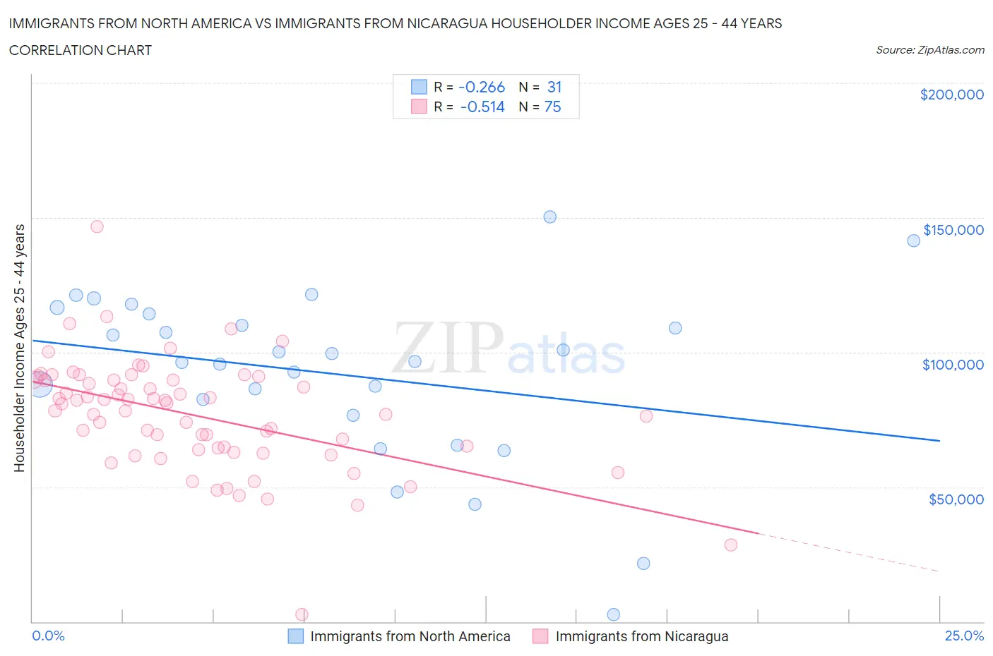 Immigrants from North America vs Immigrants from Nicaragua Householder Income Ages 25 - 44 years