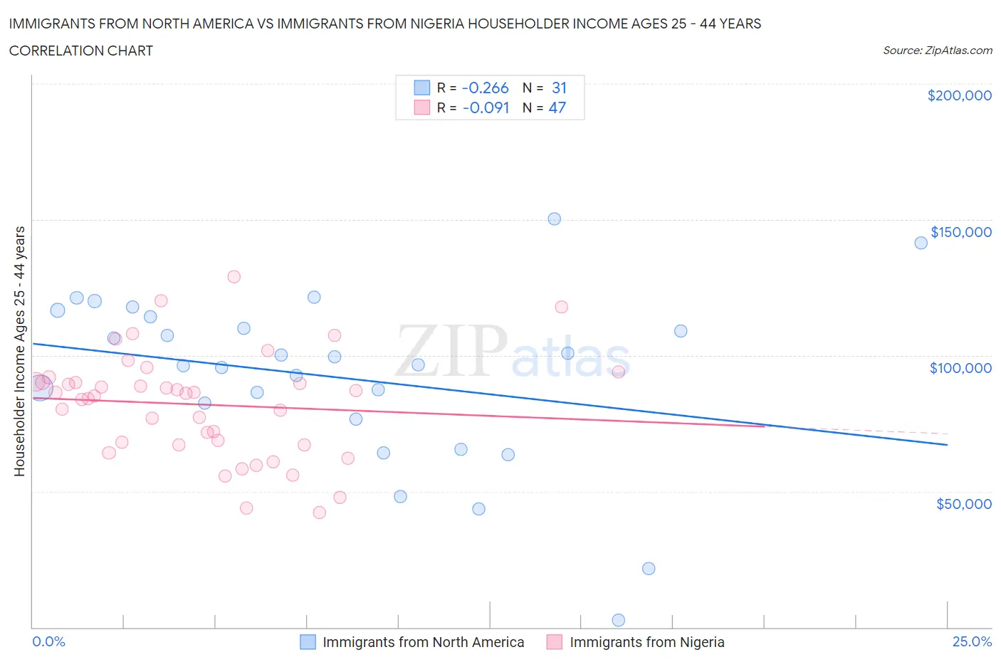 Immigrants from North America vs Immigrants from Nigeria Householder Income Ages 25 - 44 years