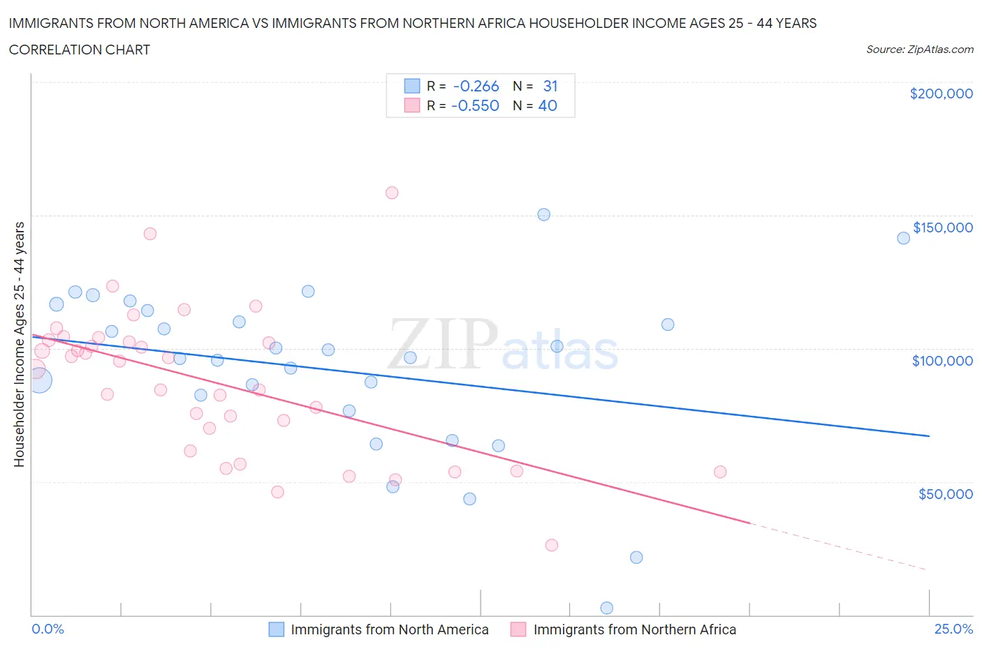 Immigrants from North America vs Immigrants from Northern Africa Householder Income Ages 25 - 44 years