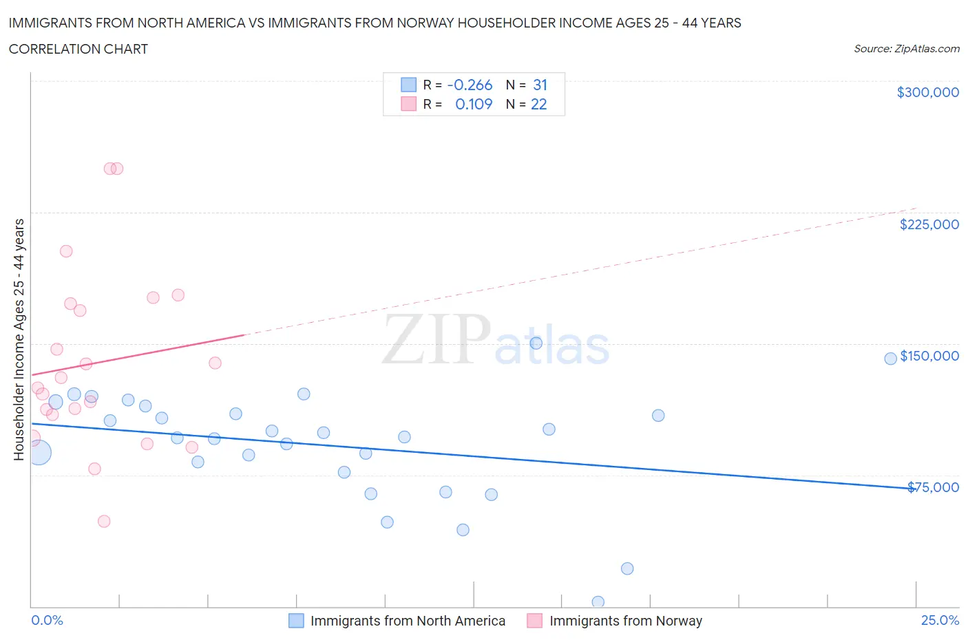 Immigrants from North America vs Immigrants from Norway Householder Income Ages 25 - 44 years