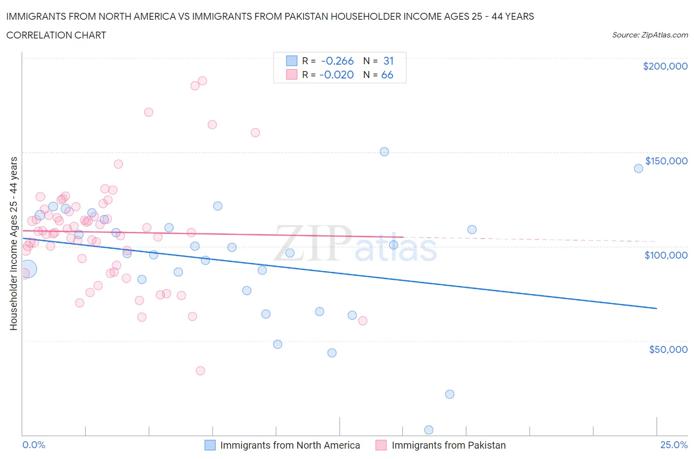 Immigrants from North America vs Immigrants from Pakistan Householder Income Ages 25 - 44 years