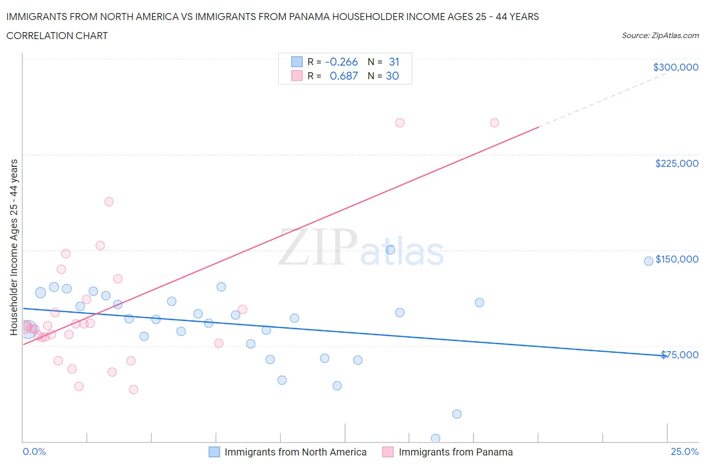 Immigrants from North America vs Immigrants from Panama Householder Income Ages 25 - 44 years