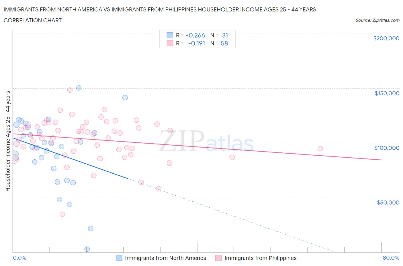 Immigrants from North America vs Immigrants from Philippines Householder Income Ages 25 - 44 years