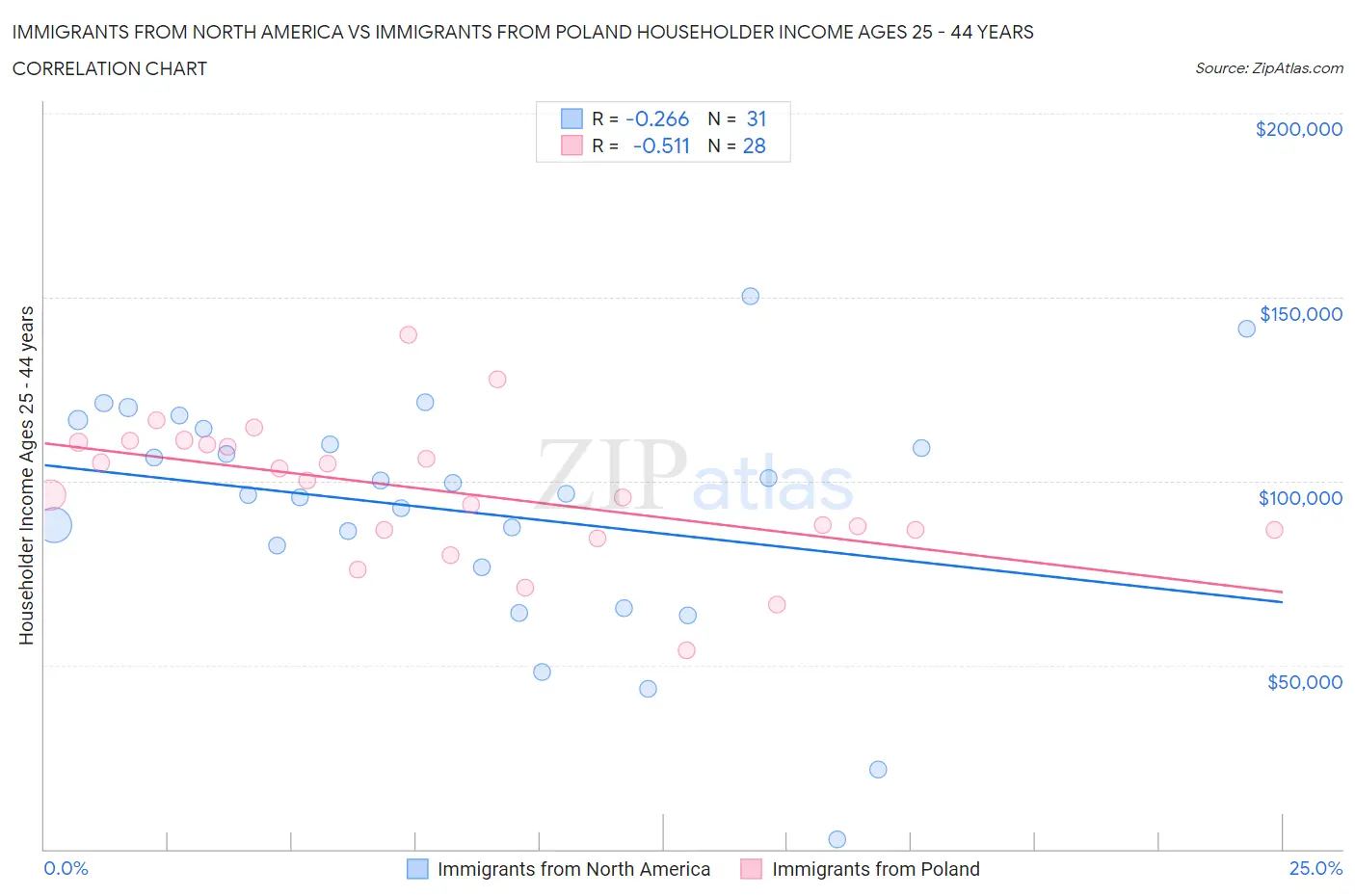 Immigrants from North America vs Immigrants from Poland Householder Income Ages 25 - 44 years