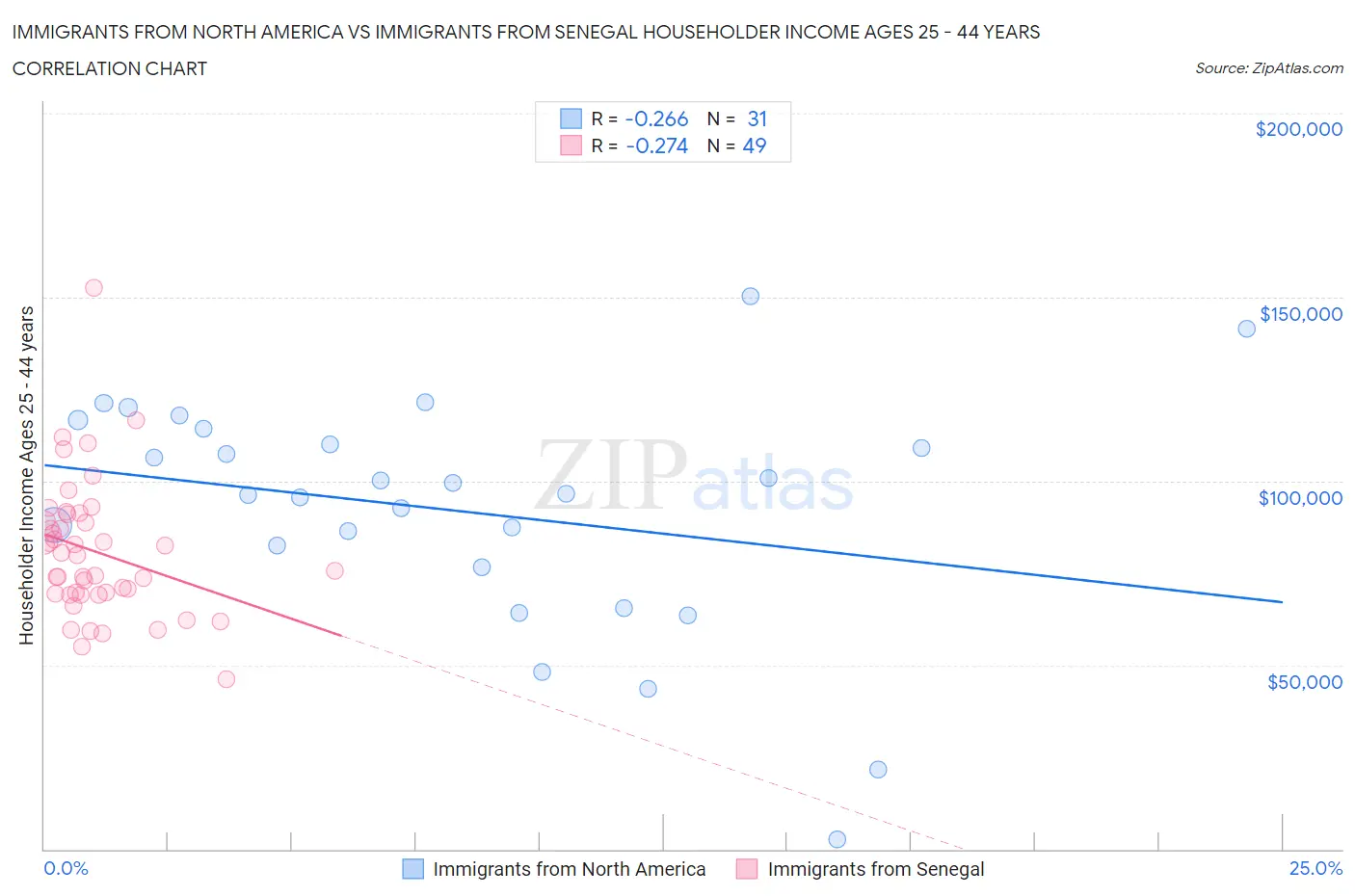 Immigrants from North America vs Immigrants from Senegal Householder Income Ages 25 - 44 years