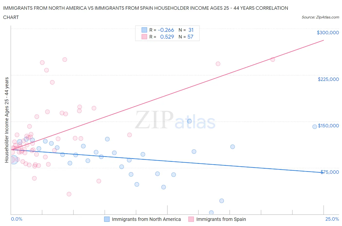 Immigrants from North America vs Immigrants from Spain Householder Income Ages 25 - 44 years