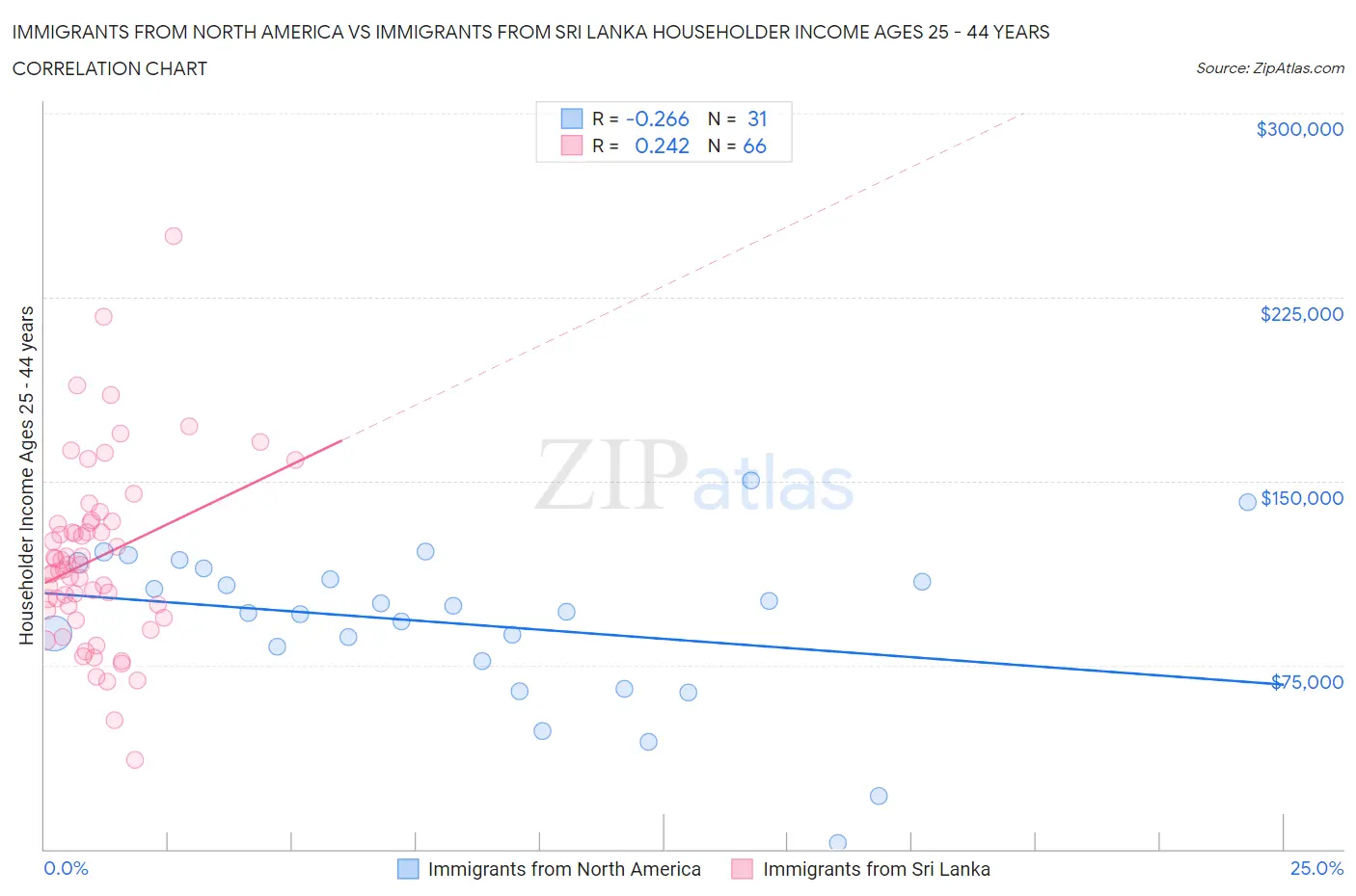 Immigrants from North America vs Immigrants from Sri Lanka Householder Income Ages 25 - 44 years