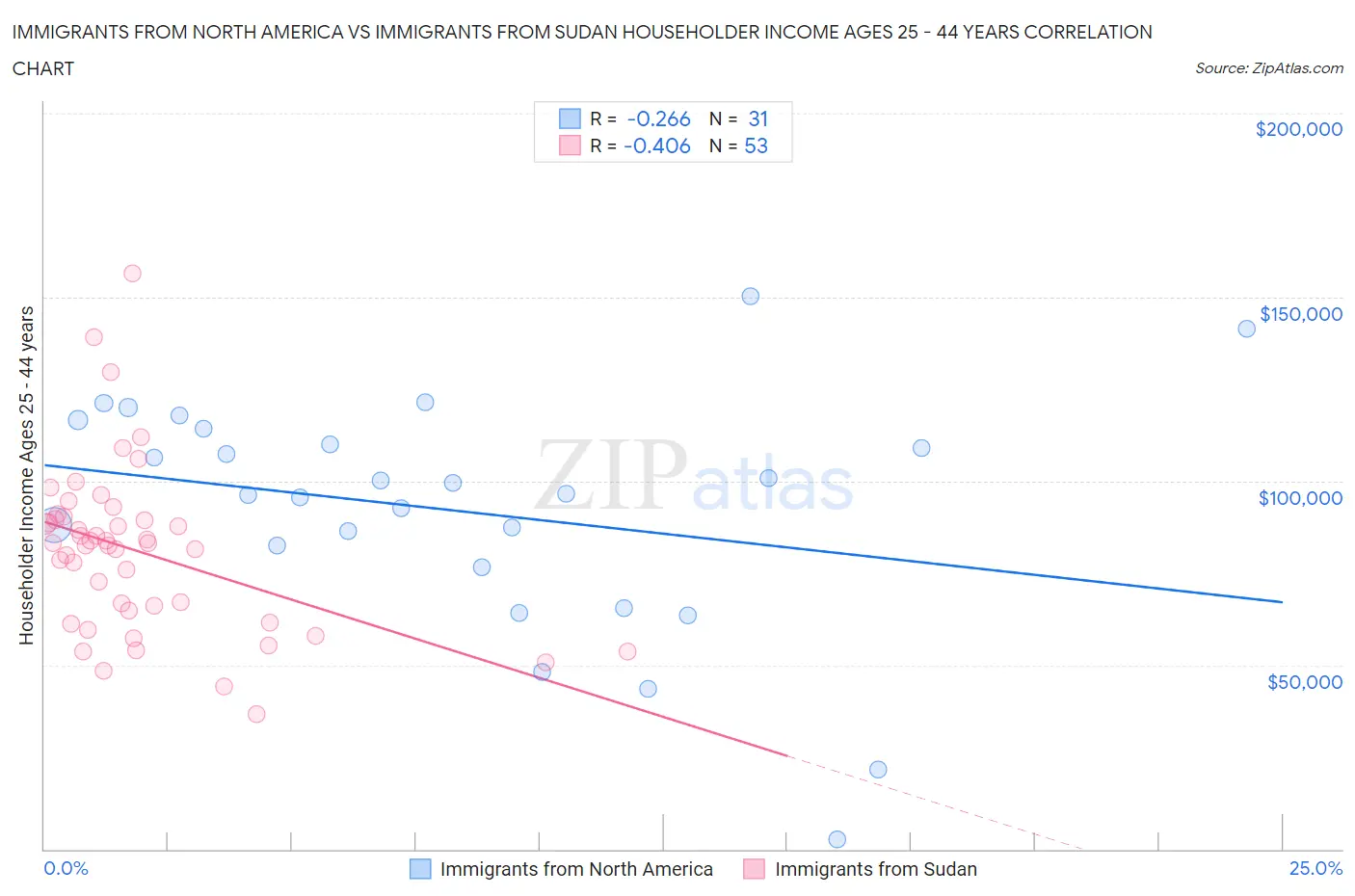 Immigrants from North America vs Immigrants from Sudan Householder Income Ages 25 - 44 years