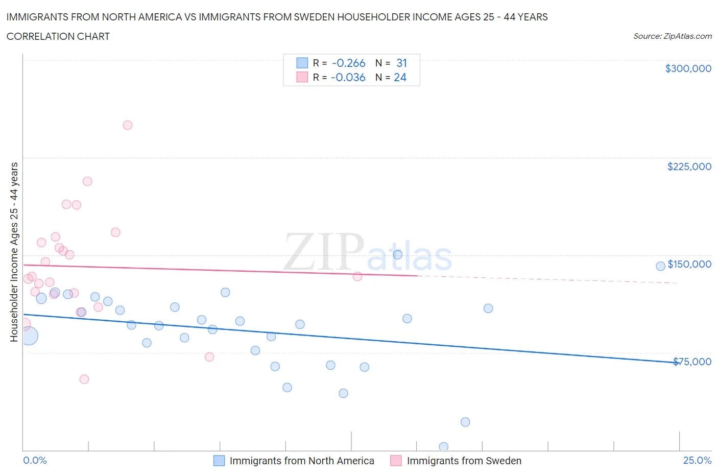 Immigrants from North America vs Immigrants from Sweden Householder Income Ages 25 - 44 years
