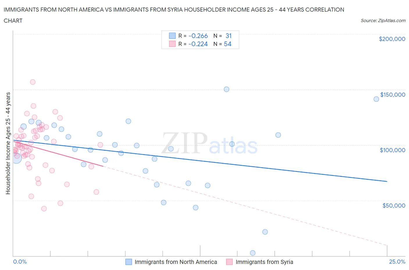 Immigrants from North America vs Immigrants from Syria Householder Income Ages 25 - 44 years