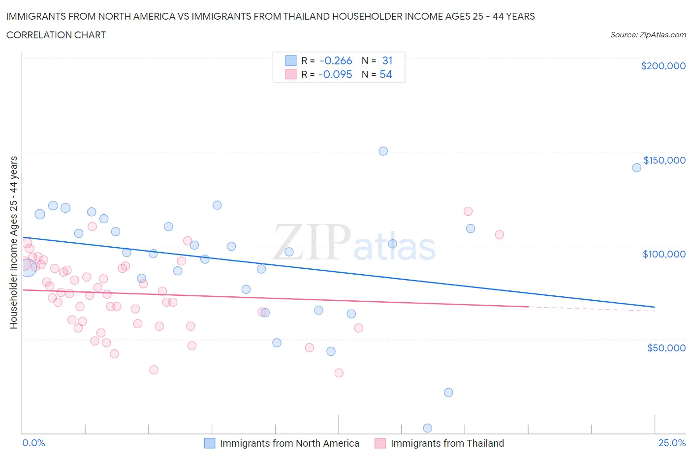 Immigrants from North America vs Immigrants from Thailand Householder Income Ages 25 - 44 years