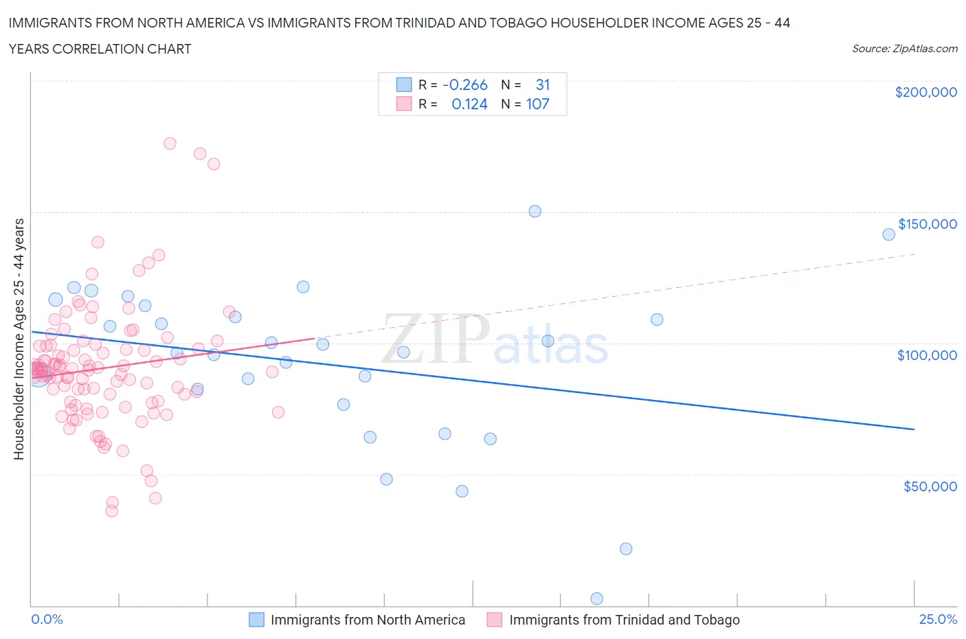 Immigrants from North America vs Immigrants from Trinidad and Tobago Householder Income Ages 25 - 44 years