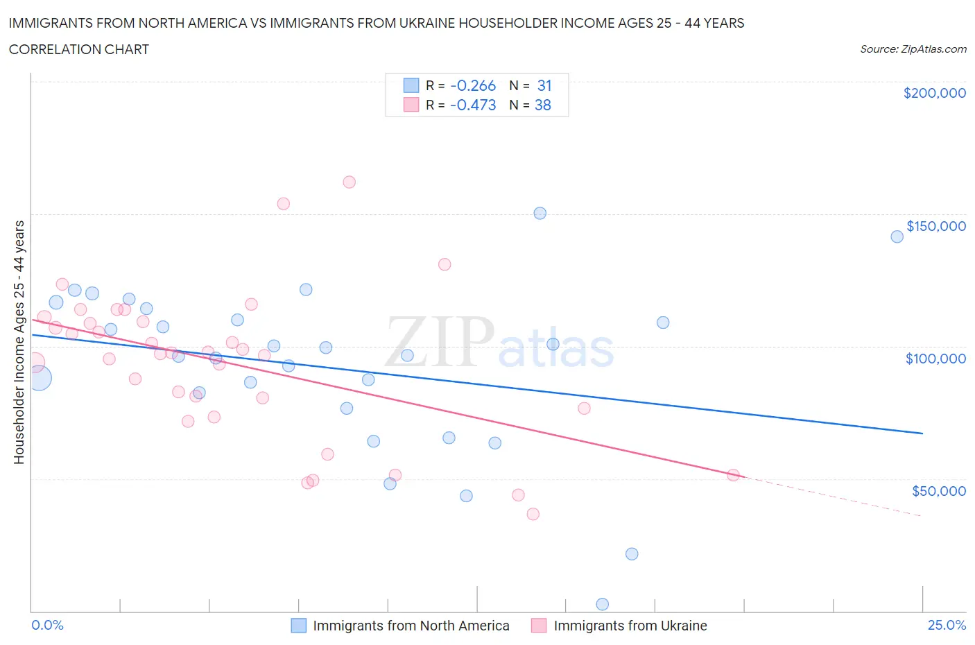 Immigrants from North America vs Immigrants from Ukraine Householder Income Ages 25 - 44 years