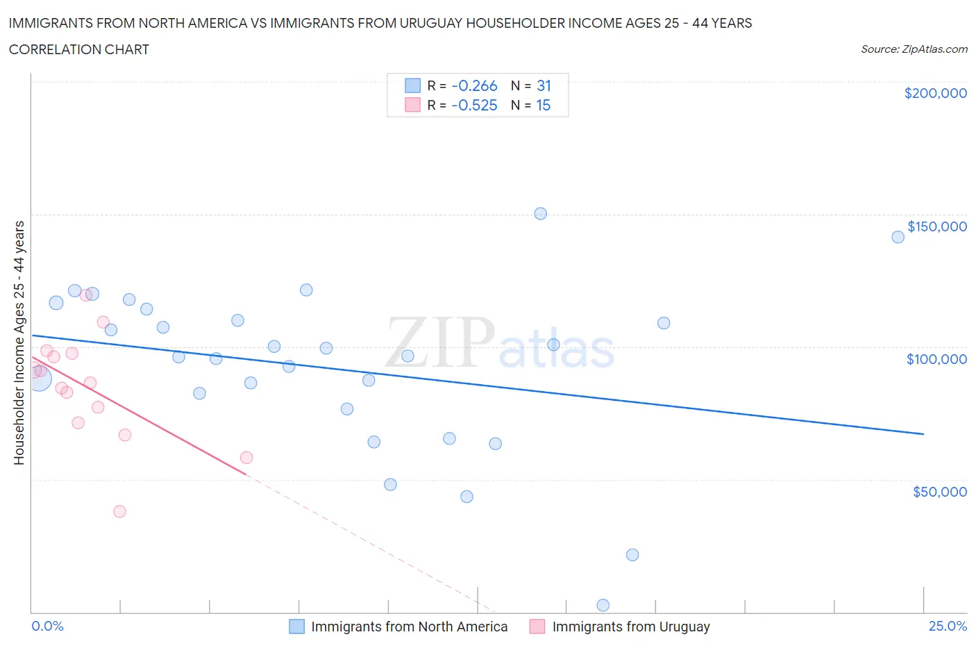 Immigrants from North America vs Immigrants from Uruguay Householder Income Ages 25 - 44 years