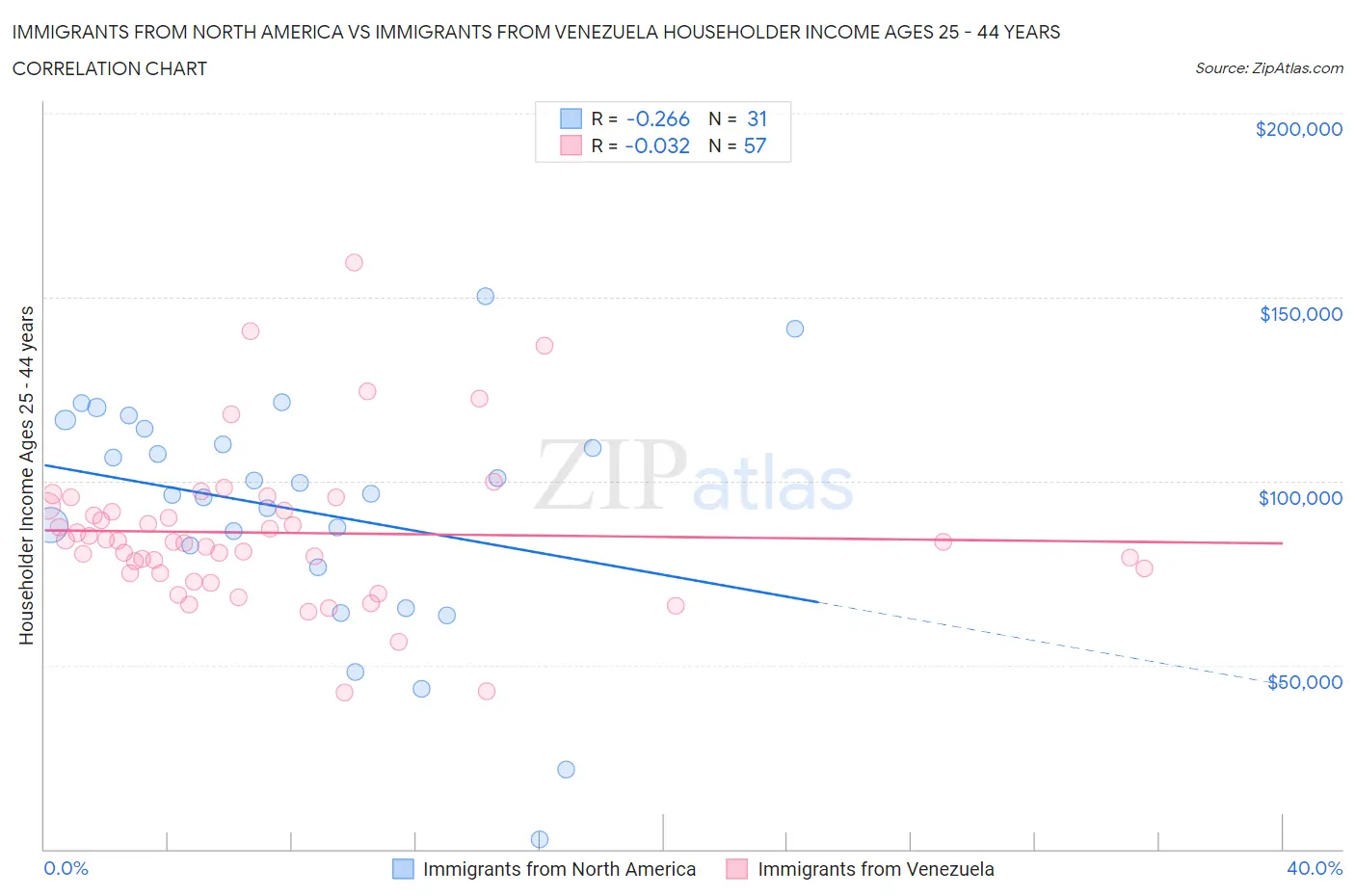 Immigrants from North America vs Immigrants from Venezuela Householder Income Ages 25 - 44 years