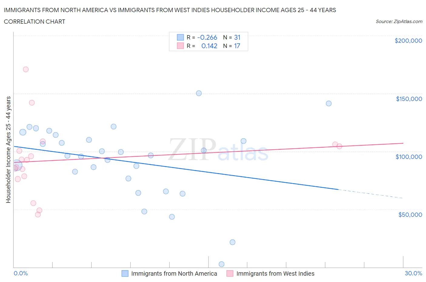 Immigrants from North America vs Immigrants from West Indies Householder Income Ages 25 - 44 years