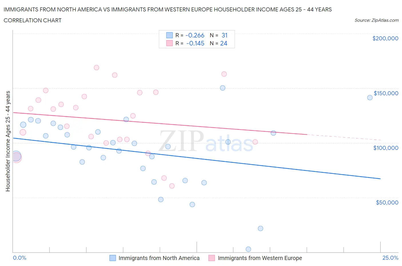 Immigrants from North America vs Immigrants from Western Europe Householder Income Ages 25 - 44 years