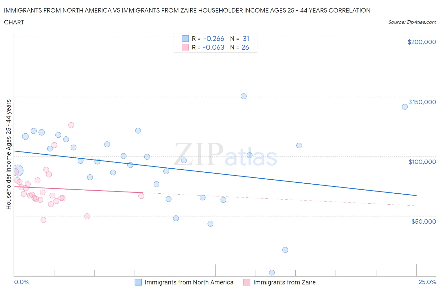 Immigrants from North America vs Immigrants from Zaire Householder Income Ages 25 - 44 years