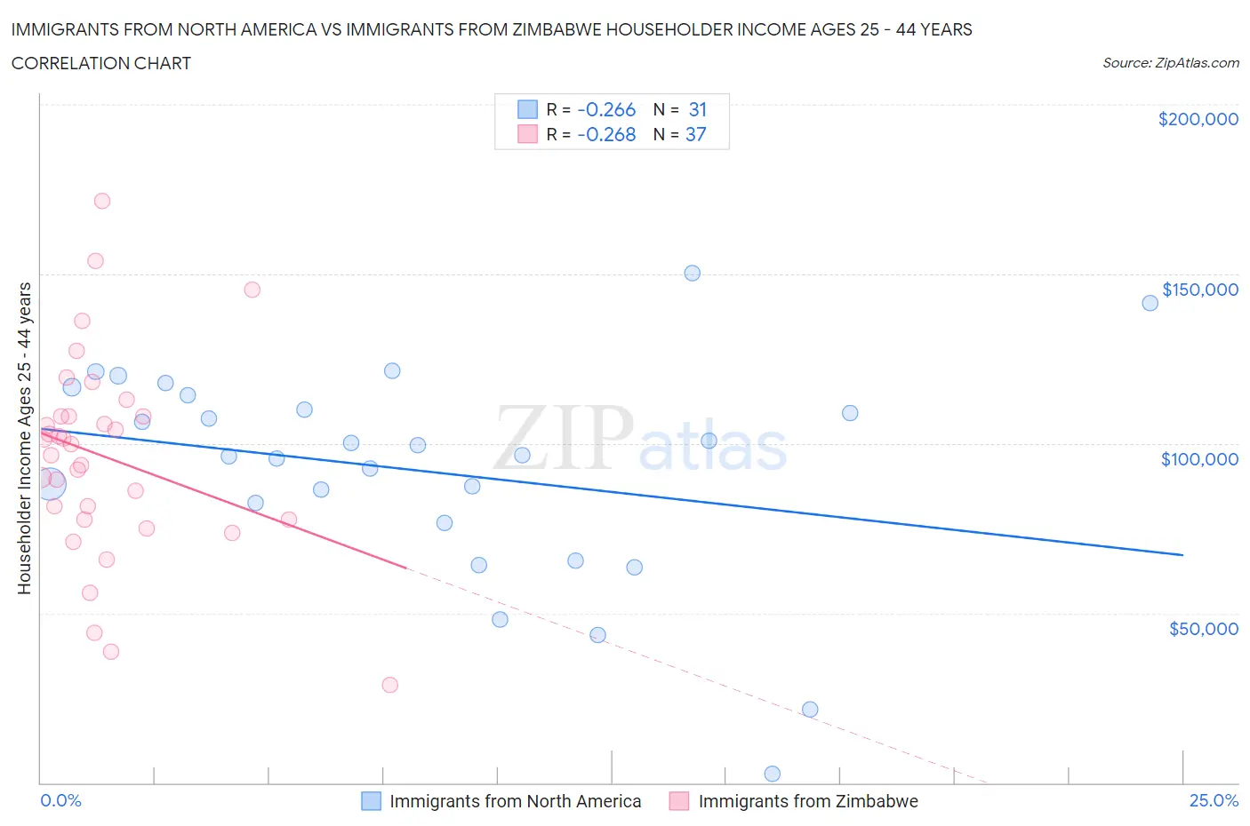 Immigrants from North America vs Immigrants from Zimbabwe Householder Income Ages 25 - 44 years