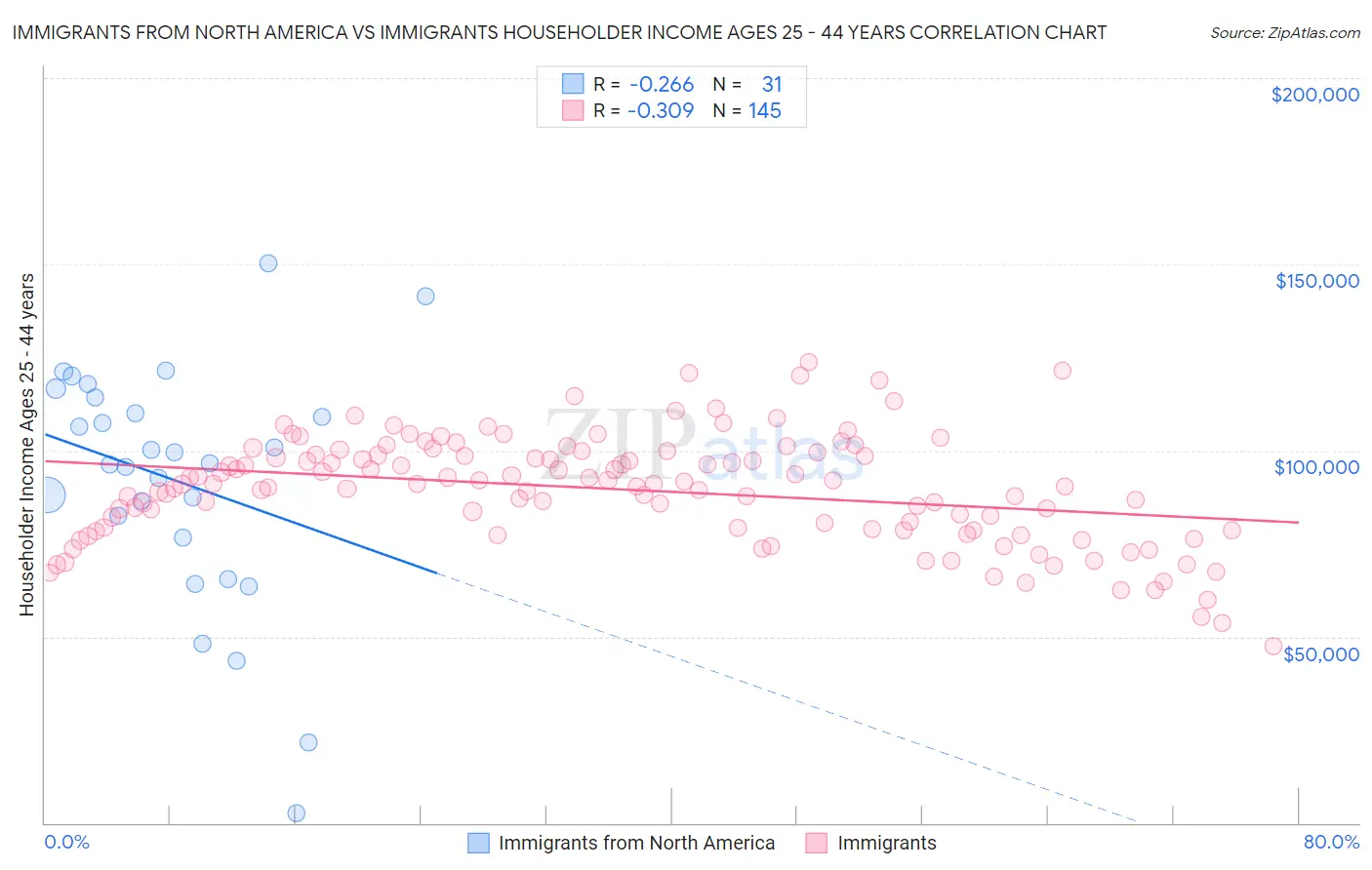 Immigrants from North America vs Immigrants Householder Income Ages 25 - 44 years