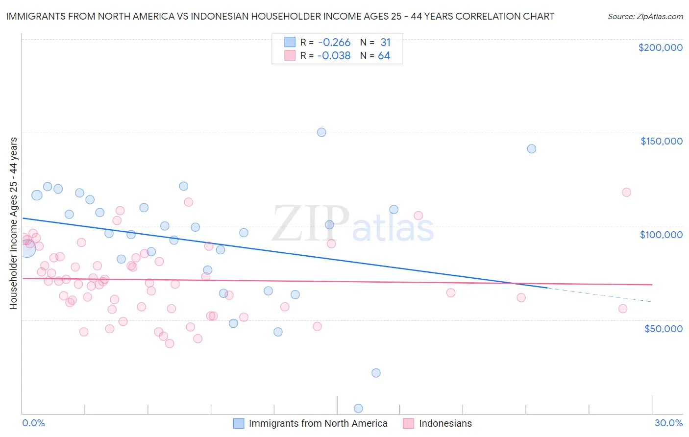 Immigrants from North America vs Indonesian Householder Income Ages 25 - 44 years