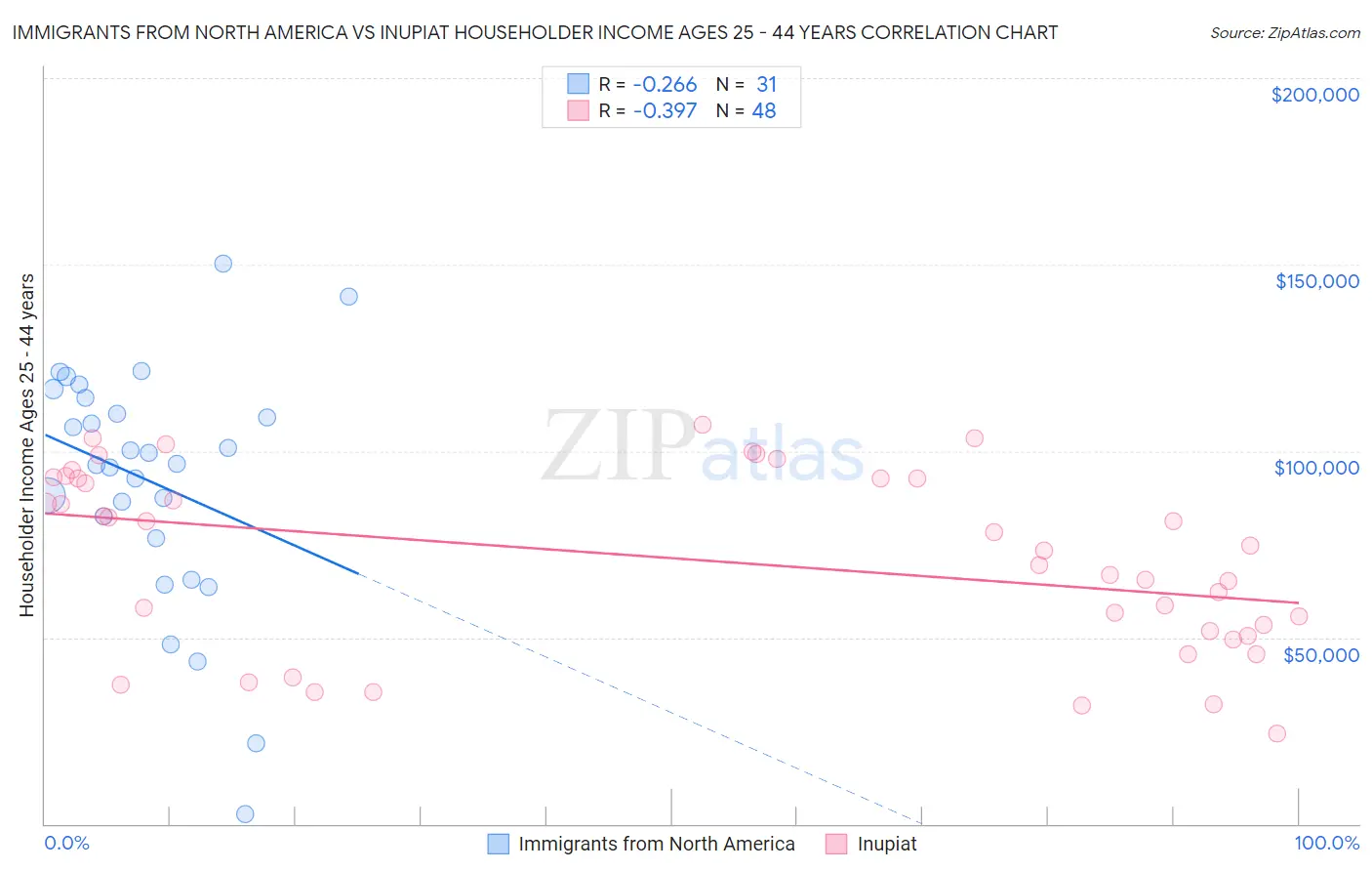 Immigrants from North America vs Inupiat Householder Income Ages 25 - 44 years